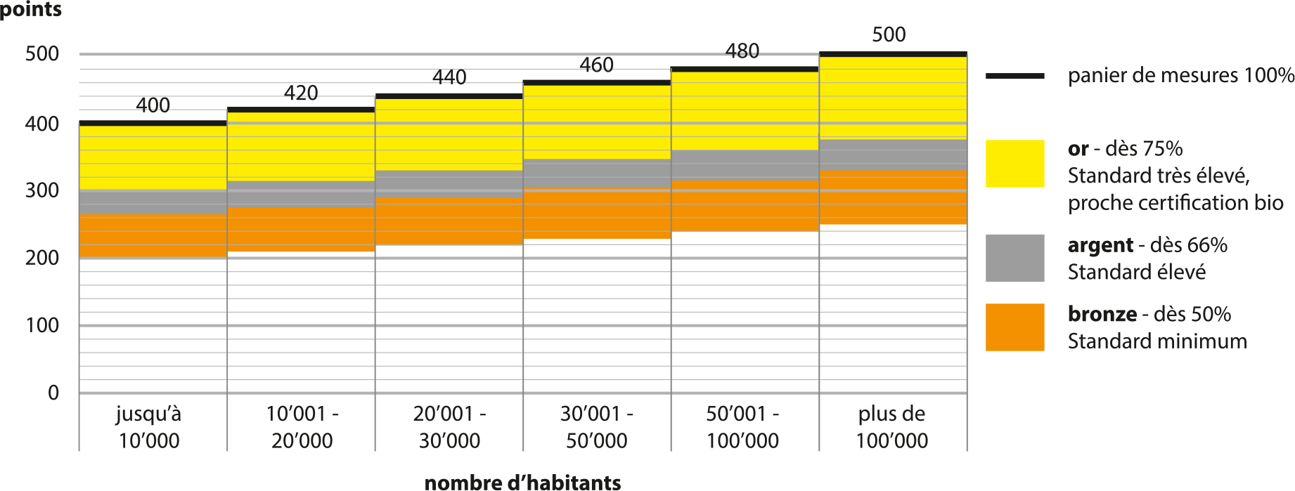 Attribution des points